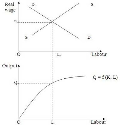 my economics lessons: THE CLASSICAL THEORY OF EMPLOYMENT