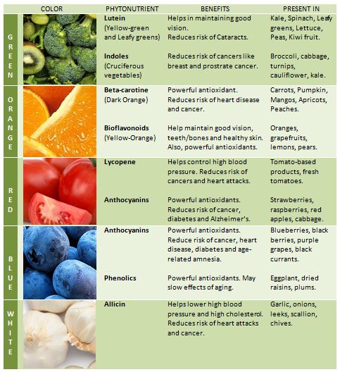 Fruits and Vegetable chart!