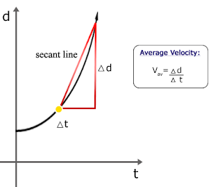 average velocity graph