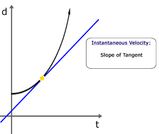 instantaneous velocity graph