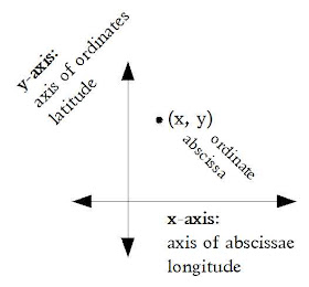positive abscissa positive ordinate quadrant positive abscissa positive ordinate quadrant