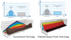 iPulse "Square Pulse" Patented" IPL Technology