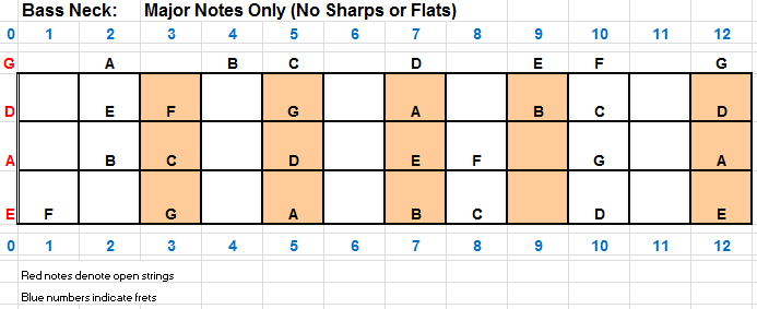 Playing Bass: Bass Lesson 1: Learning the Bass Neck: Notes on the Neck
