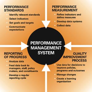 performance management system evaluation measuring systems employee collaborative parameters employees process appraisal business model individual productivity manajemen diagram organizational 2005