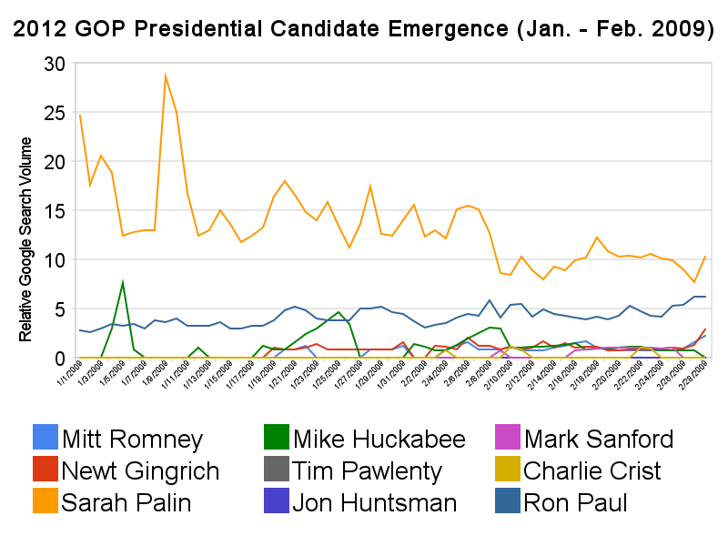 [2012_gop_presidential_candidate_emergence_(jan_-_feb_2009)-1.png]