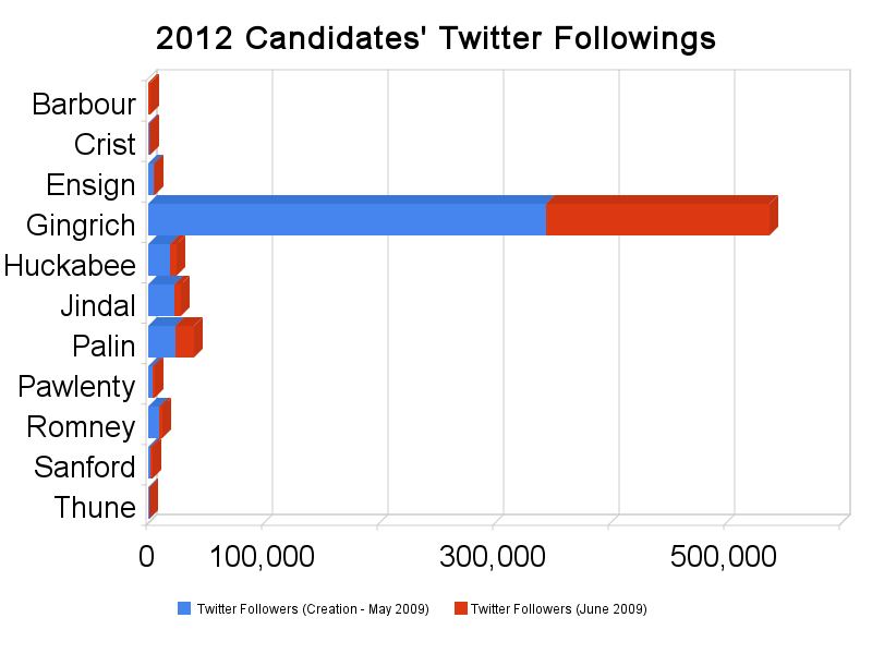 [2012_candidates'_twitter_followings-1.png]