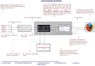 Automation Testing: How Selenium RC works?