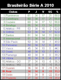 Brasileirão Série A 2010