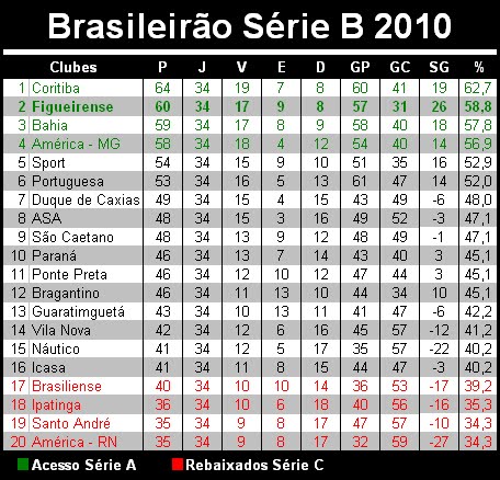 Brasileirão Série B 2010