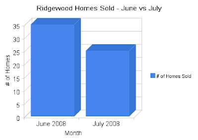 >Ridgewood Real Estate June Market Report - Total Homes Sold ridgewood homes sold june versus july 2008