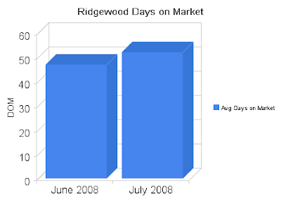 ridgewood days on market
