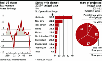 >US state budgets hit by shrinking tax take fefaa1dc 755a 11de 9ed5 00144feabdc0