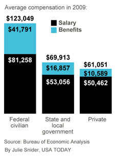>Federal workers earning double their private counterparts fedpay