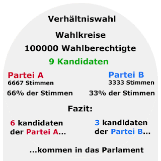 Azubileben: Mehrheitswahl vs. Verhältniswahl