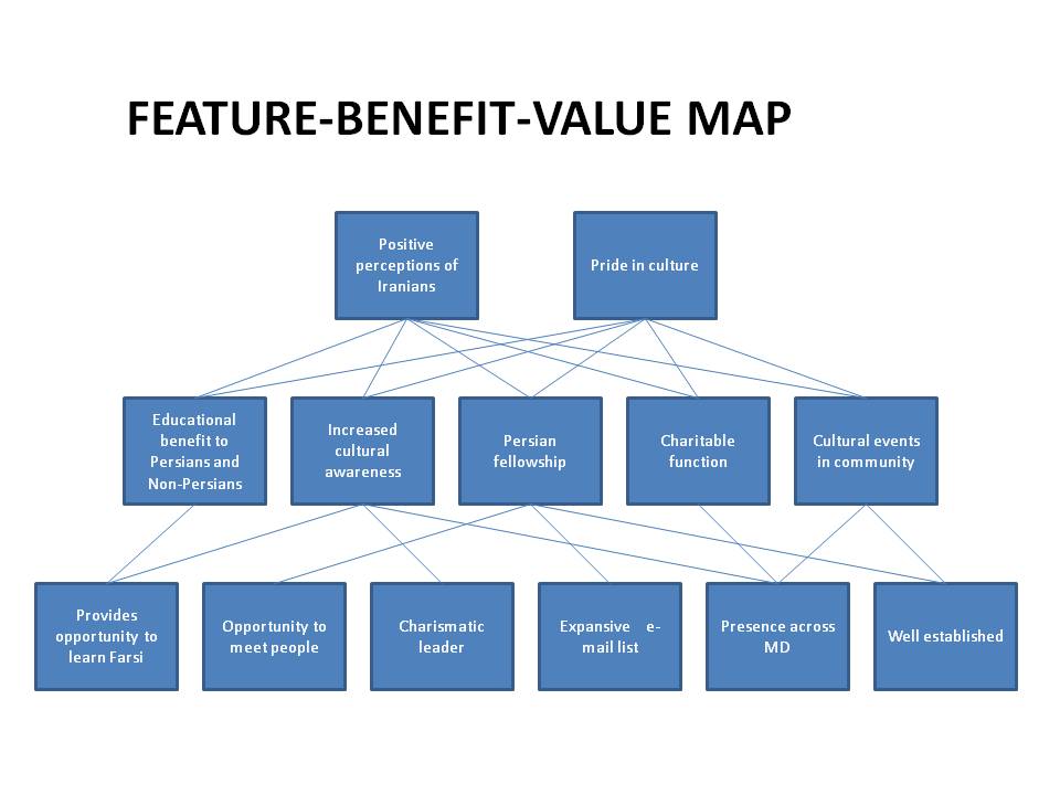 Marketing614_sherwinb: Feature Benefit Value Map