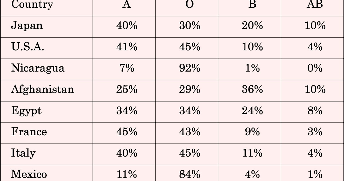 Most common blood type meisternery