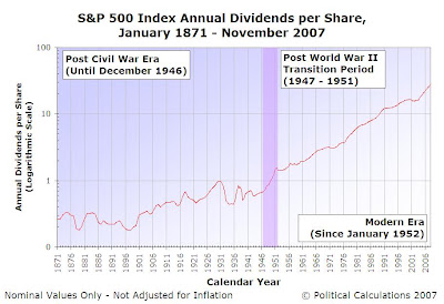 Political Calculations The History Of S P 500 Dividends In Pictures