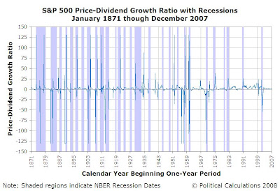 S&P 500 Trailing Year Price-Dividend Growth Ratio with NBER Recessions, January 1871 through December 2007