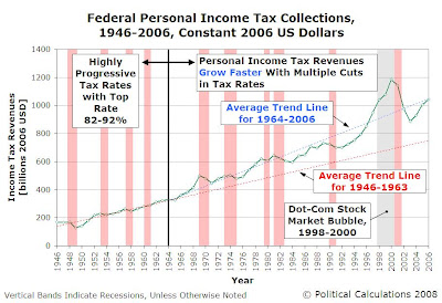 Federal Personal Income Tax Revenues, 1946 to 2006, Constant 2006 US Dollars