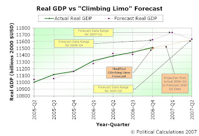 Actual vs Modified Forecast Real GDP Data, 2005-Q2 through 2007-Q2
