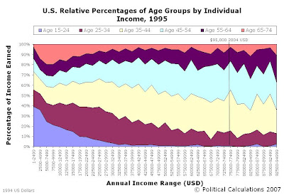 1995 Relative Percentage of Age Groups by Individual Income