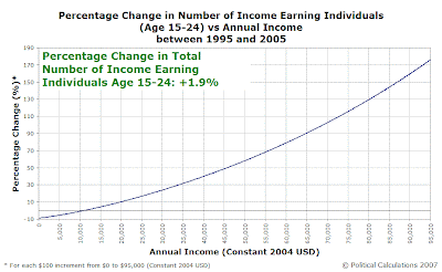 Percentage Change in Number of Income Earning Individuals (Age 15-24) vs Annual Income Between 1995 and 2005