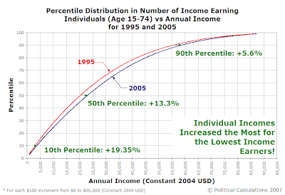 Number of Income Earning Individuals (Age 15-74) vs Annual Income for 1995 and 2005