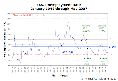 U.S. Unemployment Rate, 01-1948 through 07-2007, 1994 and 2004 Emphasized