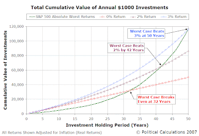 Total Cumulative Value of Annual $1000 Investments, Adjusted for Inflation