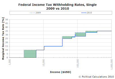 Federal Income Tax Withholding Rates, Single, 2009 vs 2010