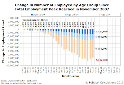 Change in Number of Employed by Age Group Since Total Employment Peak Reached in November 2007, as of February 2010