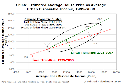 China: Estimated Average House Price vs Average Urban Disposable Income, 1999-2009