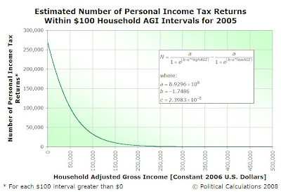 Estimated Number of Personal Income Tax Returns Within $100 Household AGI Intervals for 2005