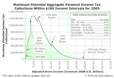 Maximum Potential Aggregate Personal Income Tax Collections within $100 Income Intervals for 2005