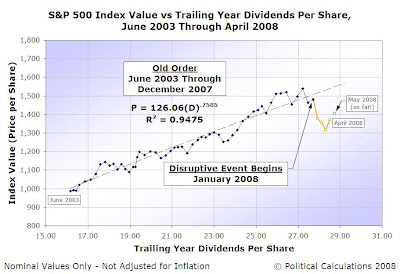 S&P 500 Index Value vs Trailing Year Dividends per Share, June 2003 through April 2008, with May 2008 to Date (13 May 2008)
