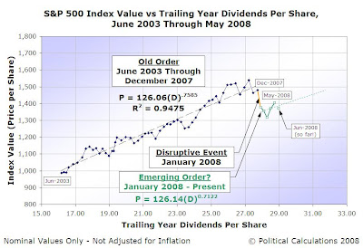 S&P 500 Index Value vs Trailing Year Dividends per Share, June 2003 through May 2008, with June 2008 (so far!)