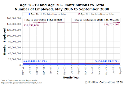 Age 16-19 and Age 20+ Contributions to Total Number of Employed, May 2006 to September 2008