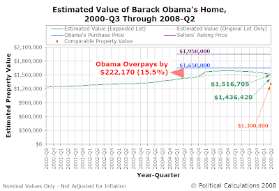 Estimated Value of Barack Obama's Current Home, 2000Q3 through 2008Q2