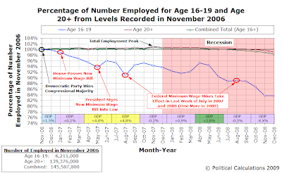 Percentage of Number Employed for Age 16-19 and Age 20+ from Levels Recorded in November 2006, with GDP and Minimum Wage Timeline