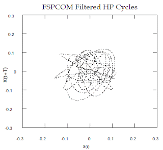 Chen, 5b - filtered phase portrait S&P 500 Monthly Index Values, 1947-1992