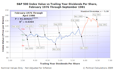 S&P 500 Average Monthly Index Value vs Trailing Year Dividends per Share, February 1976 through September 1981