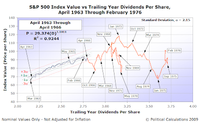 S&P 500 Average Monthly Index Value vs Trailing Year Dividends per Share, April 1963 through February 1976