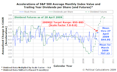 S&P 500 Average Monthly Index Value and Trailing Year Dividends per Share with Futures - 28 April 2009
