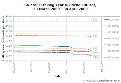 S&P 500 Trailing Year Dividends per Share Futures, 30 March 2009 through 30 April 2009