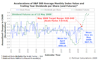 Accelerations of S&P 500 Average Monthly Index Value and Trailing Year Dividends per Share, with Futures Data as of 12 May 2009