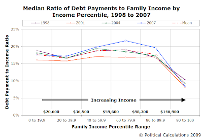 Median Ratio of Debt Payments to Family Income by Income Percentile, 1998, 2001, 2004, 2007