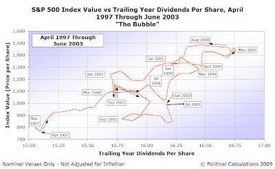 Control Chart: S&P 500 AMIV vs TYDPS, April 1997-June 2003