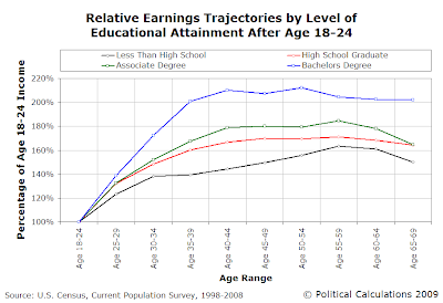 Relative Earnings Trajectories by Level of Educational Attainment After Age 18-24