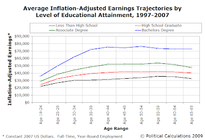 Inflation-Adjusted Earnings Trajectories by Level of Educational Attainment After Age 18-24