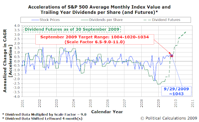 Acclerations of S&P 50 Average Monthly Index Value and Trailing Year Dividends per Share (and Futures), January 2001 through September 2009